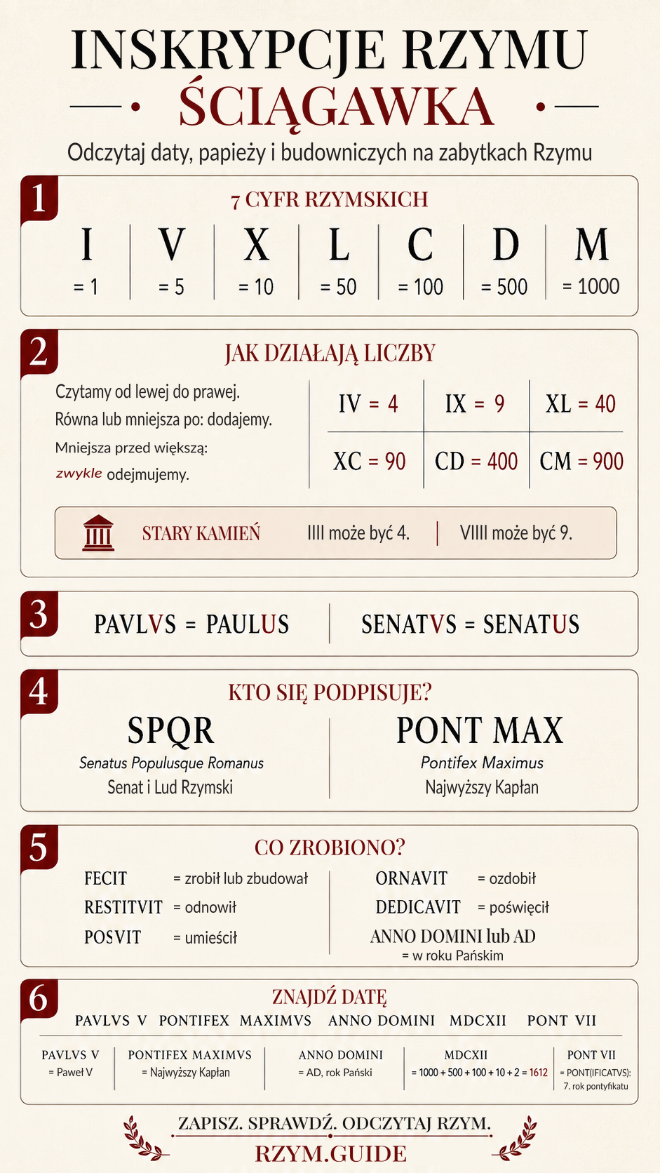 Ściągawka do odczytywania inskrypcji w Rzymie